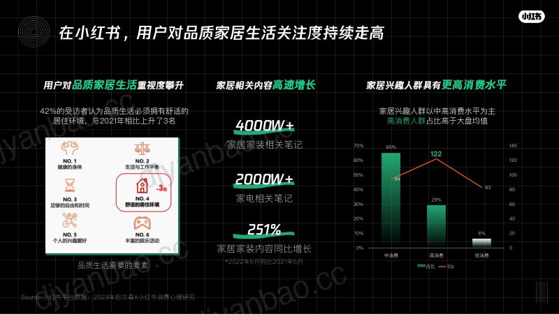 小红书：2023不出门生活节-年轻人的家居生活方式指南（21页） 第2页