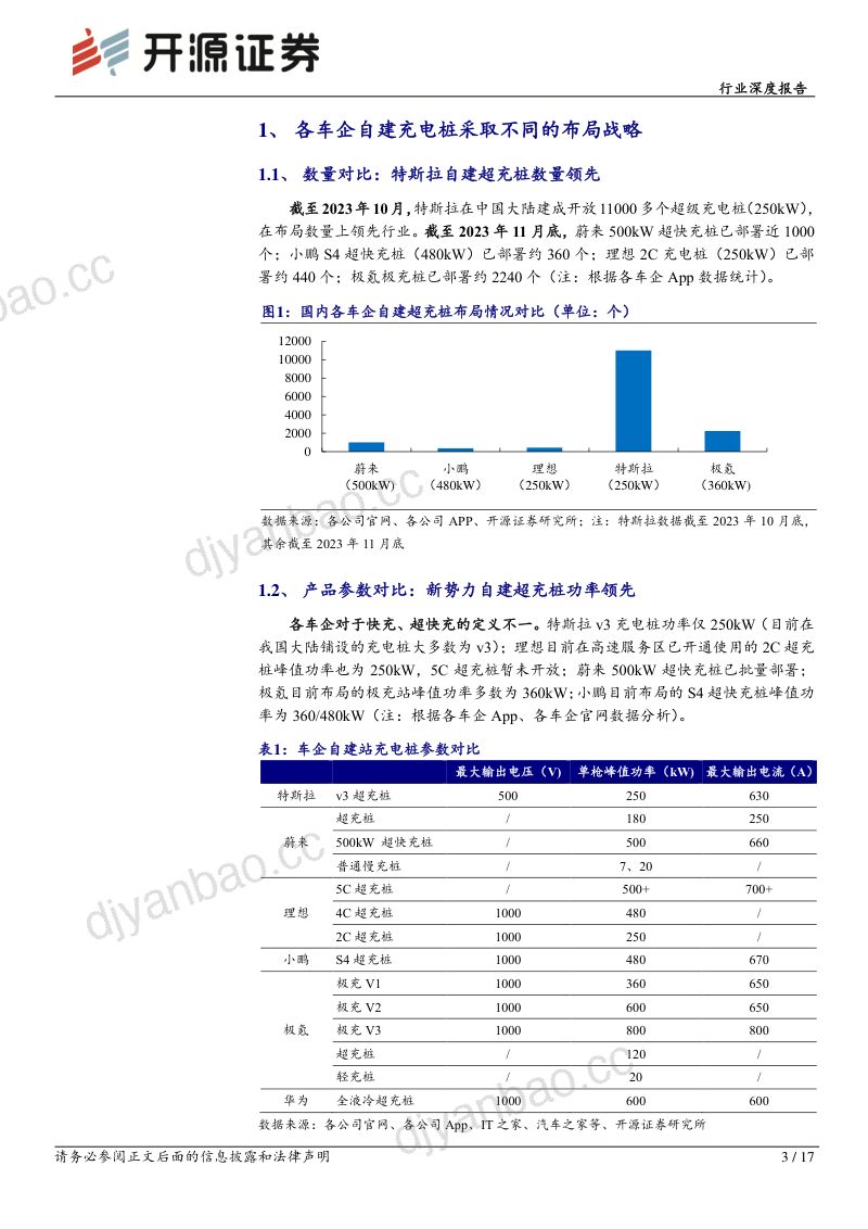 电力设备行业车企自建充电桩梳理：车企自建超充桩引领行业步入快充时代-231215（17页） 第3页