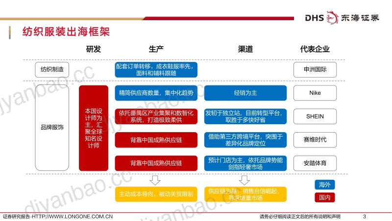 纺织服装行业深度报告：供应链为基向外生长-240227（32页） 第3页