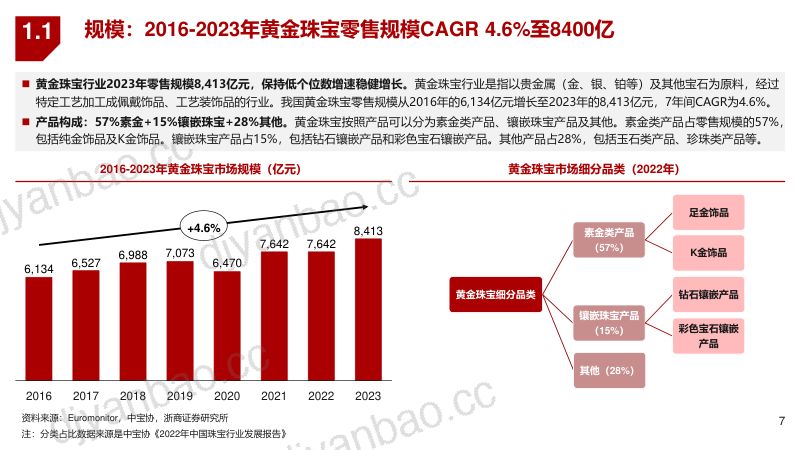 2024黄金珠宝行业市场空间、商业模式及竞争格局分析报告(60页) 第3页