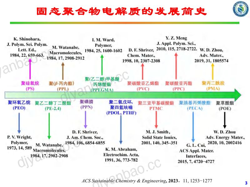 北京化工大学：2024聚合物基固态电池关键材料开发报告（23页） 第3页