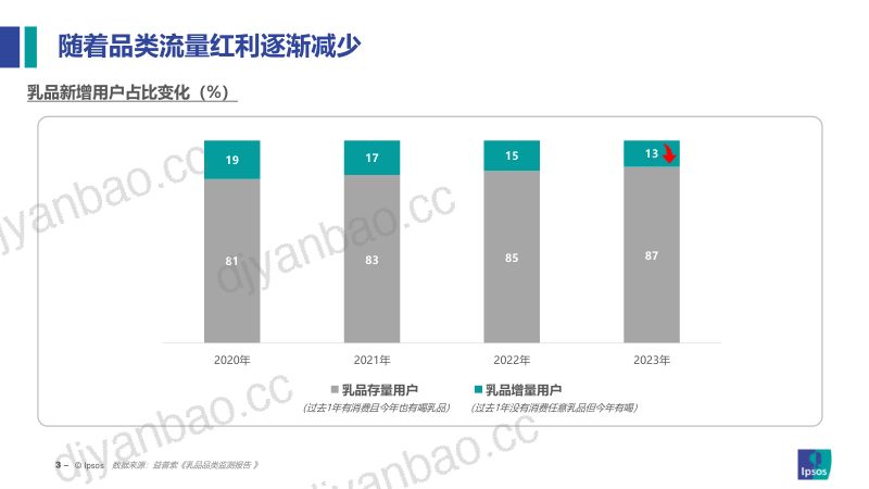 益普索:2024乳品消费趋势洞察报告-探索品类第二增长曲线(34页) 第3页