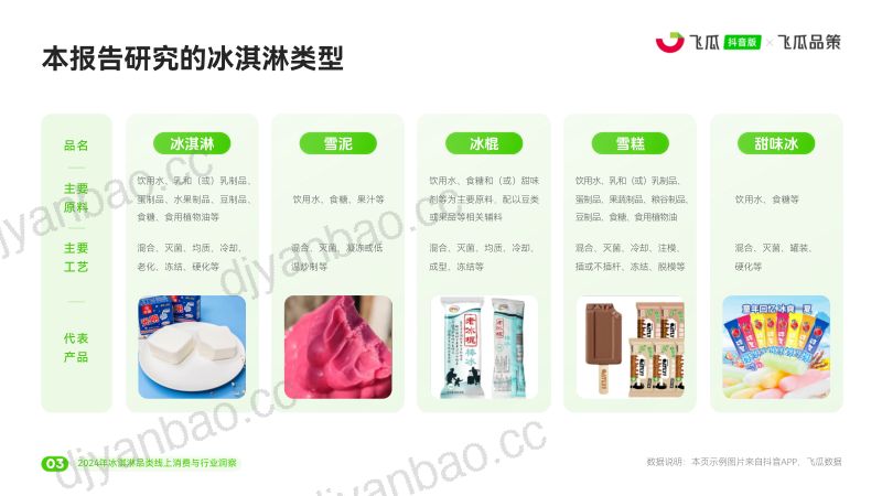 飞瓜数据&飞瓜品策:2024年冰淇淋品类线上消费与行业洞察报告(32页) 第3页