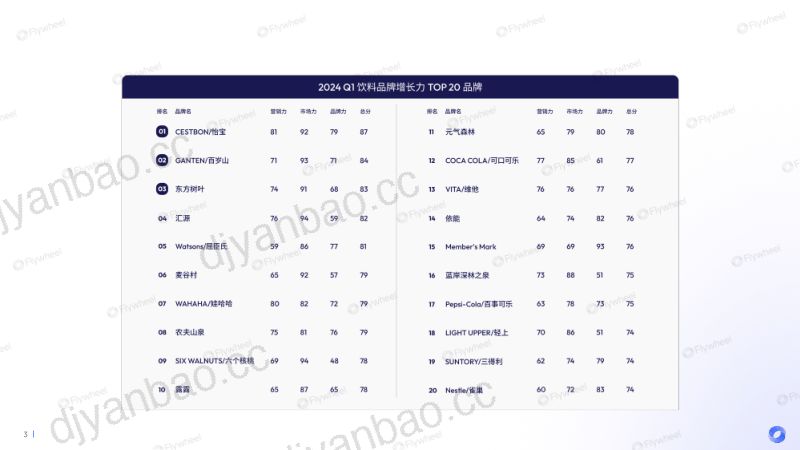 Flywheel飞未:2024Q1饮料品类增长力报告(34页) 第3页