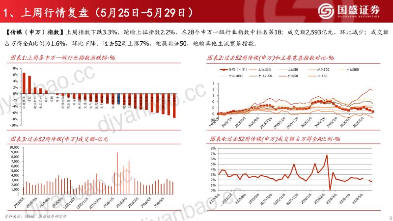 传媒互联网周观察：看好美股“硬切软”映射带动反弹 第3页