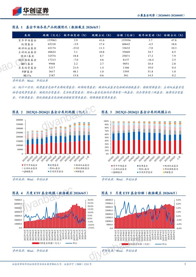 公募基金观察(20260601-20260605):重要指数定期调整在即,科技含量边际提升 第3页
