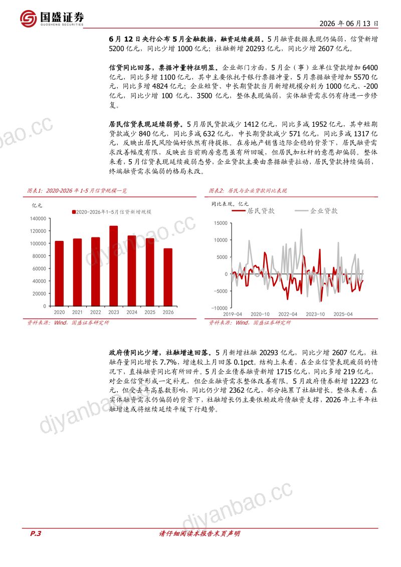 存贷款增速差继续拉大,缺资产持续 第3页