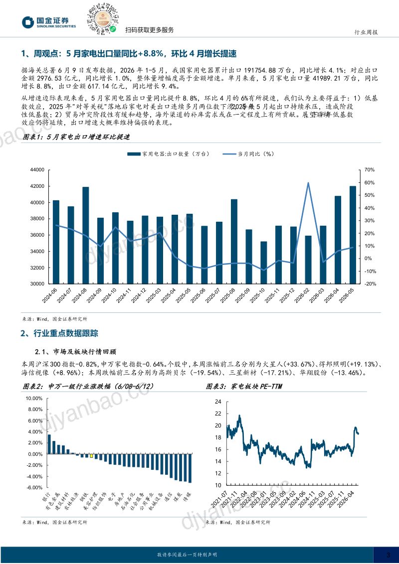 家电行业研究:5月家电出口量同比+8.8%,环比4月增长提速 第3页