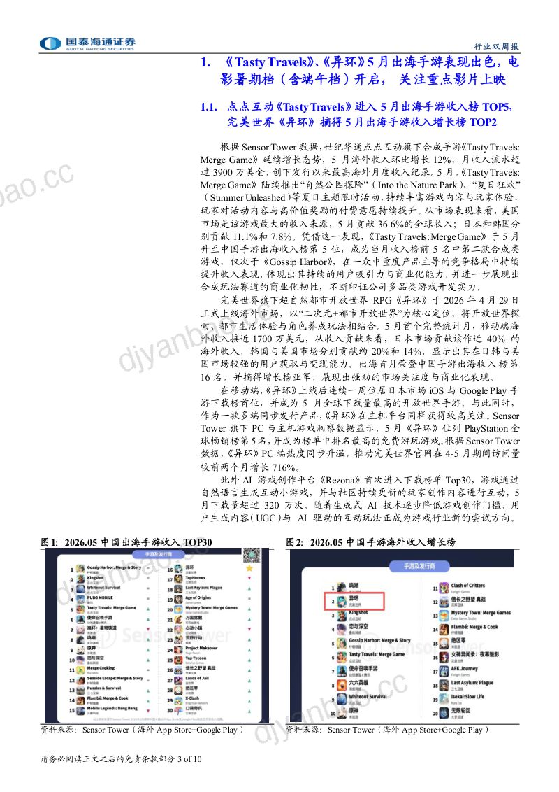 《Tasty Travels》、《异环》5月出海手游表现出色,电影暑期档开启,关注重点影片上映 第3页