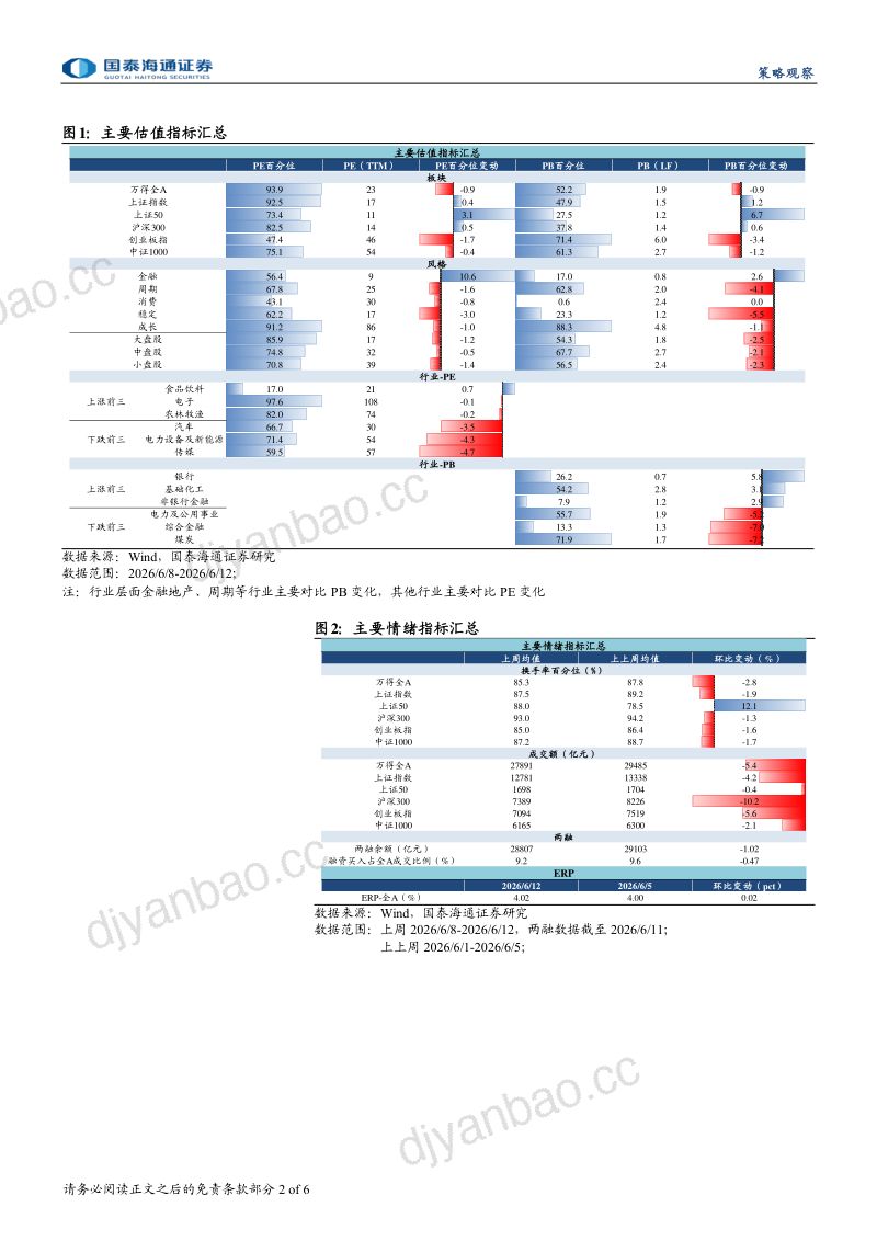 情绪与估值20260612：成交活跃度下降，上证50估值领涨 第2页