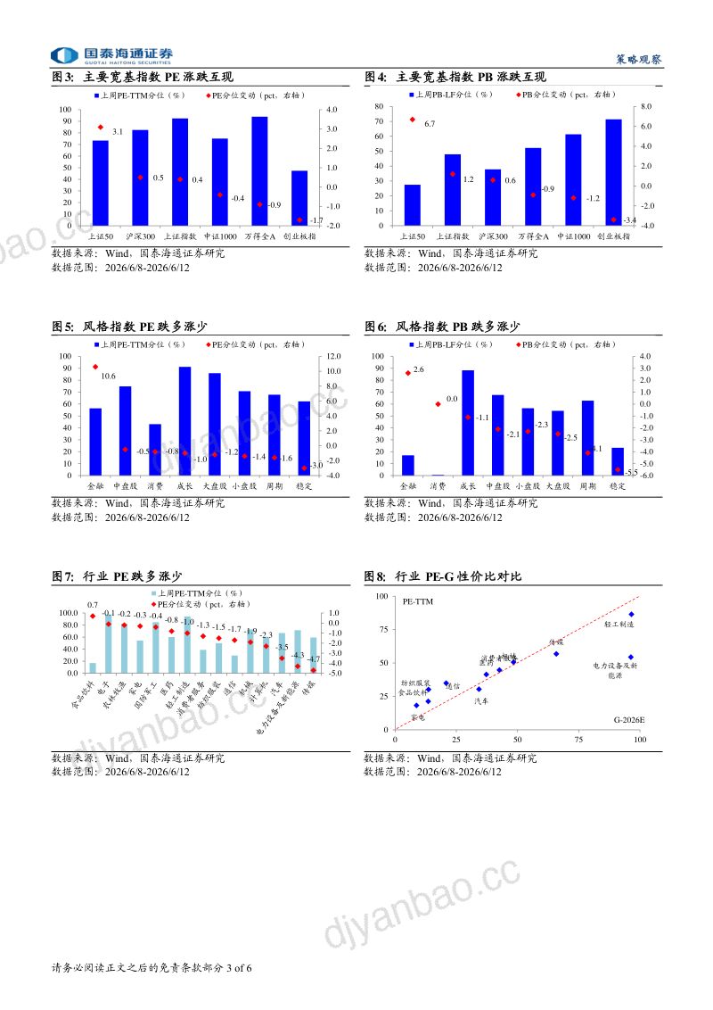 情绪与估值20260612：成交活跃度下降，上证50估值领涨 第3页
