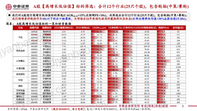 轮胎6月跟踪、Q2前瞻:原材料回落、反补贴开启,看好头部Q2起加速量利齐升 第3页