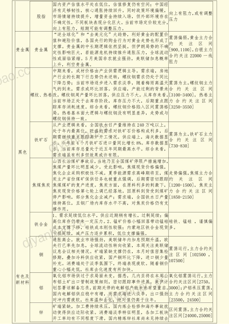 宏观动态与主要品种展望报告 第3页