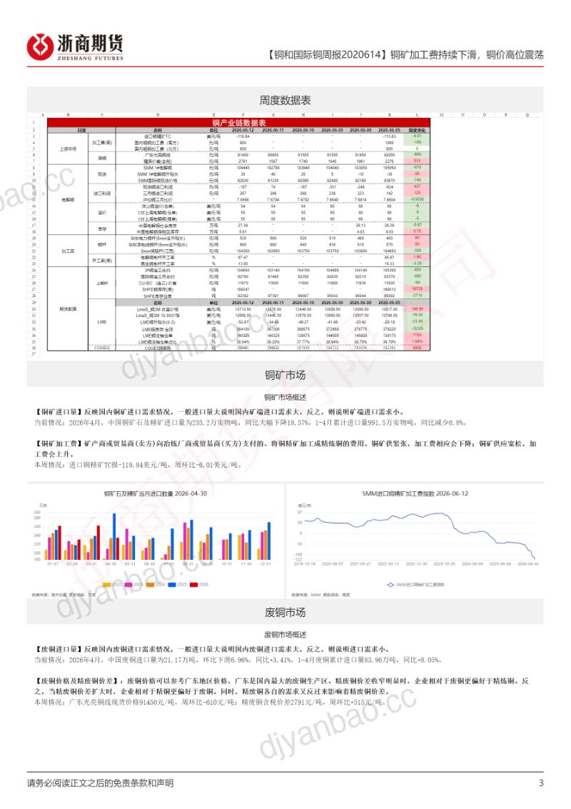 铜矿加工费持续下滑,铜价高位震荡 第3页