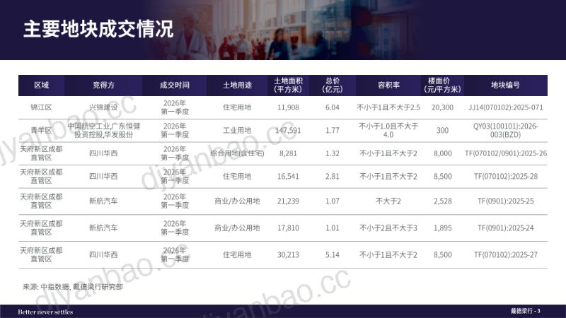 成都甲级写字楼与零售市场概况2026年第一季度 第2页