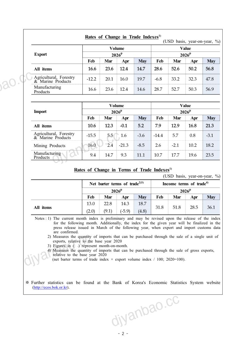 进出口价格指数和贸易指数2026年5月(初步)(英) 第2页