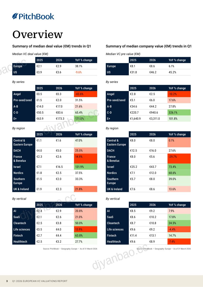 PitchBook:2026年第一季度欧洲风险投资估值报告(英文版) 第3页