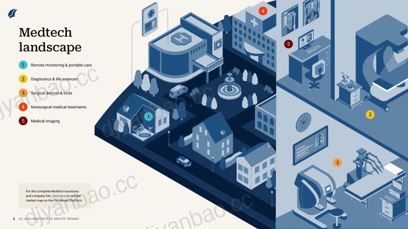 PitchBook:2026年第一季度医疗科技领域风险投资与私募股权趋势报告(英文版) 第3页