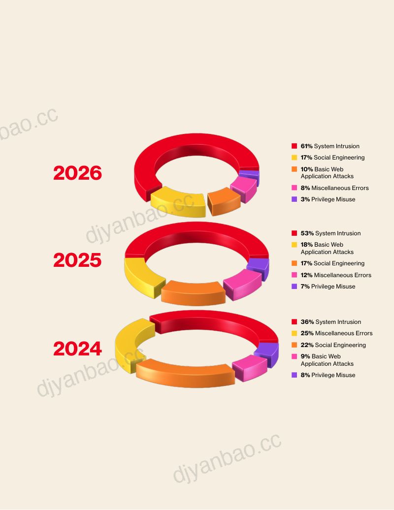威瑞森电信（Verizon）：2026年数据泄露（DBIR）调查报告（英文版） 第3页
