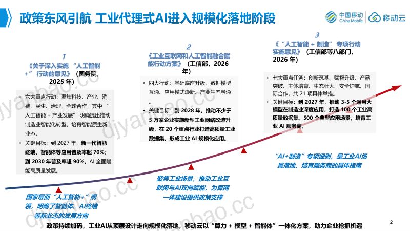 上午 3. 工业智能云赋能新型工业化 第2页