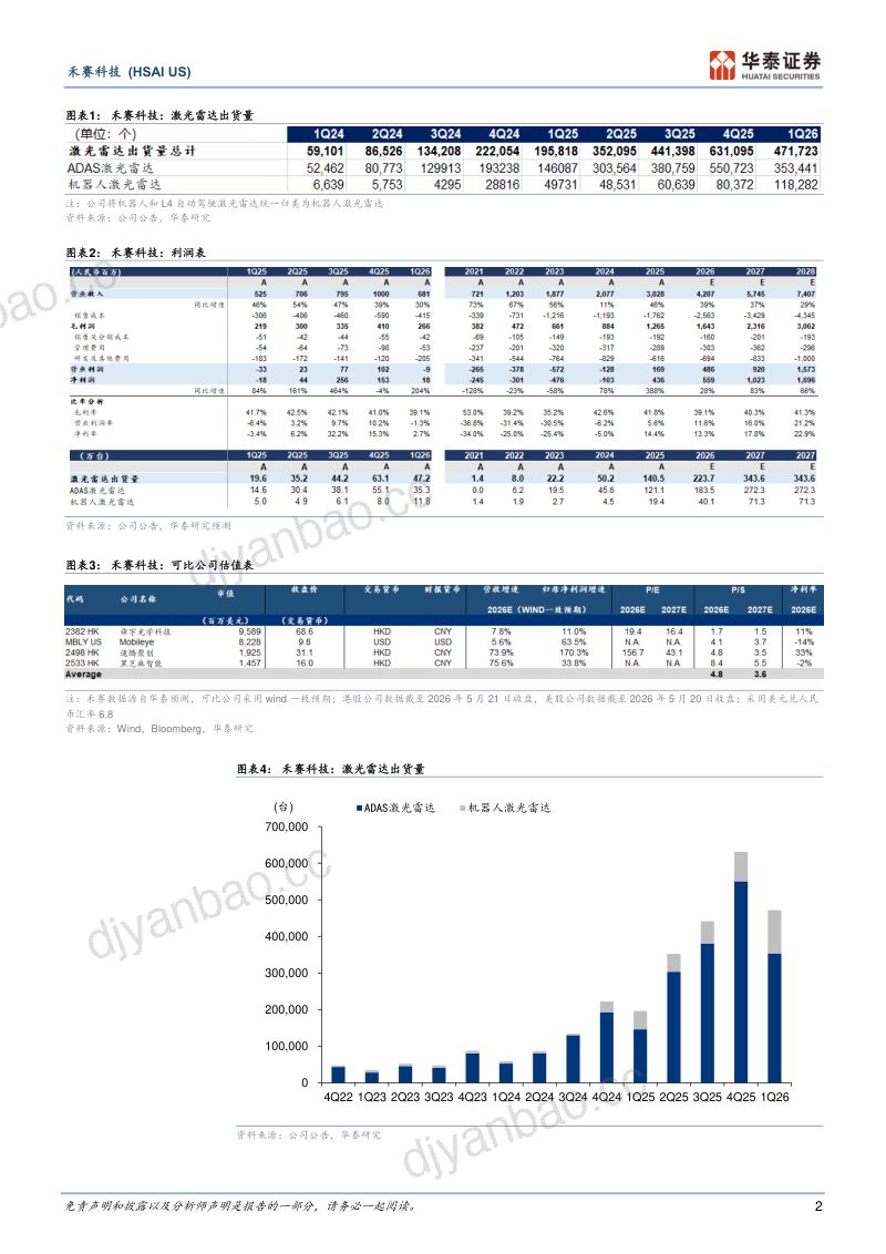 禾赛(HSAI.O)-美股公司研究报告:关注二季度SGI业务落地-260521 第2页