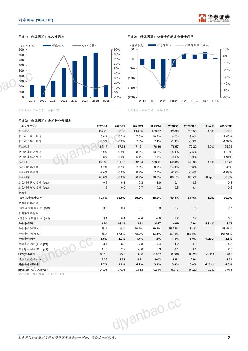 特海国际(09658.HK)-港股公司研究报告:Q1经营利润端改善已现-260521 第2页