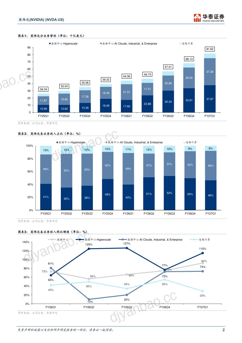 英伟达(NVDA.O)-美股公司研究报告:Vera CPU:Agentic时代的强辅助-260521 第2页