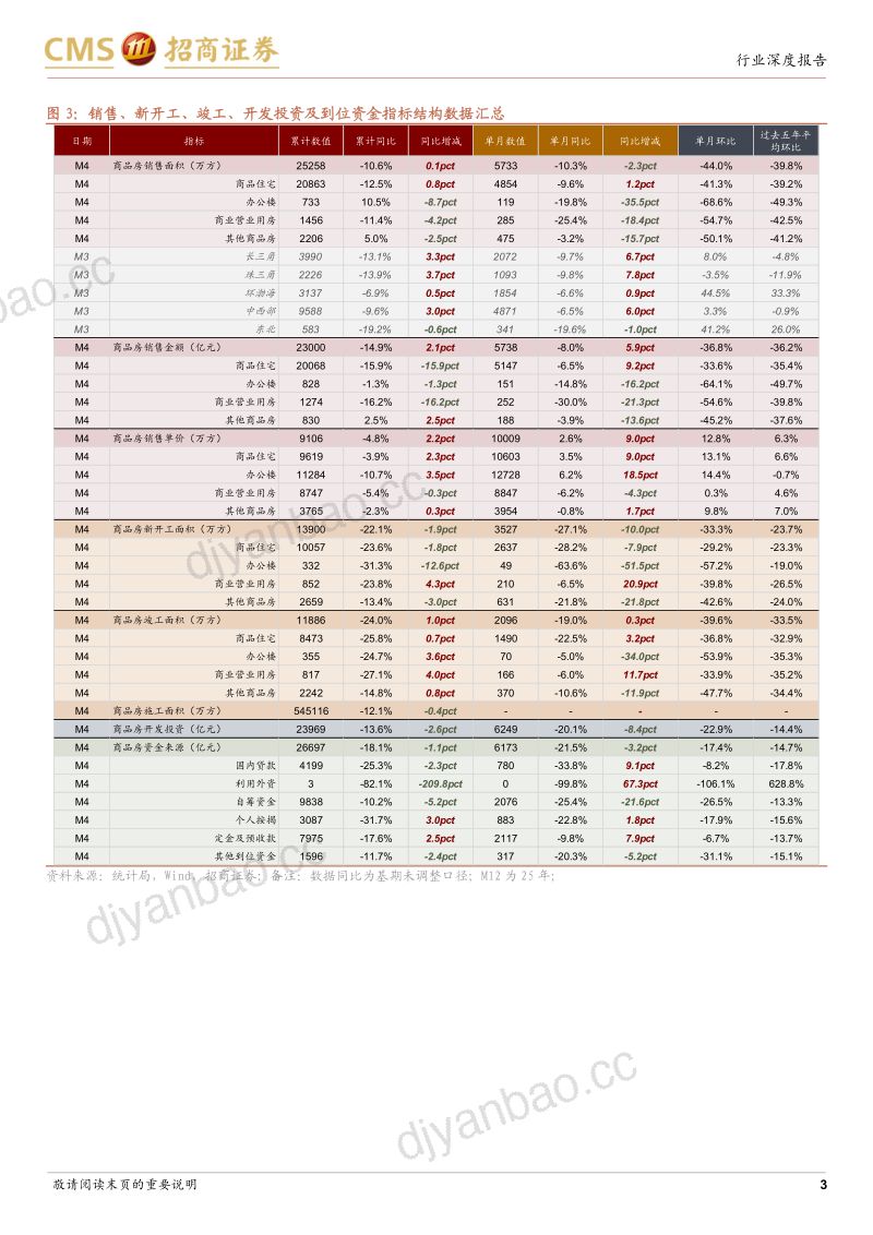 房地产行业最新观点及26年1~4月数据深度解读:4月销量同比负增速转扩大短期交易窗口期已部分实现-260524 第3页