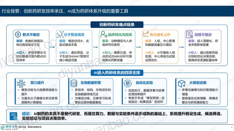 AI制药产业化观察:从工具增效走向价值兑现 第3页