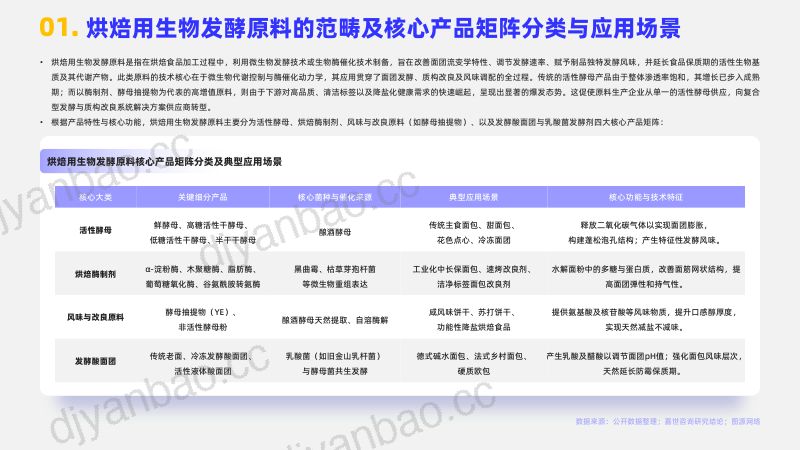 2026烘焙用生物发酵原料行业简析报告 第3页