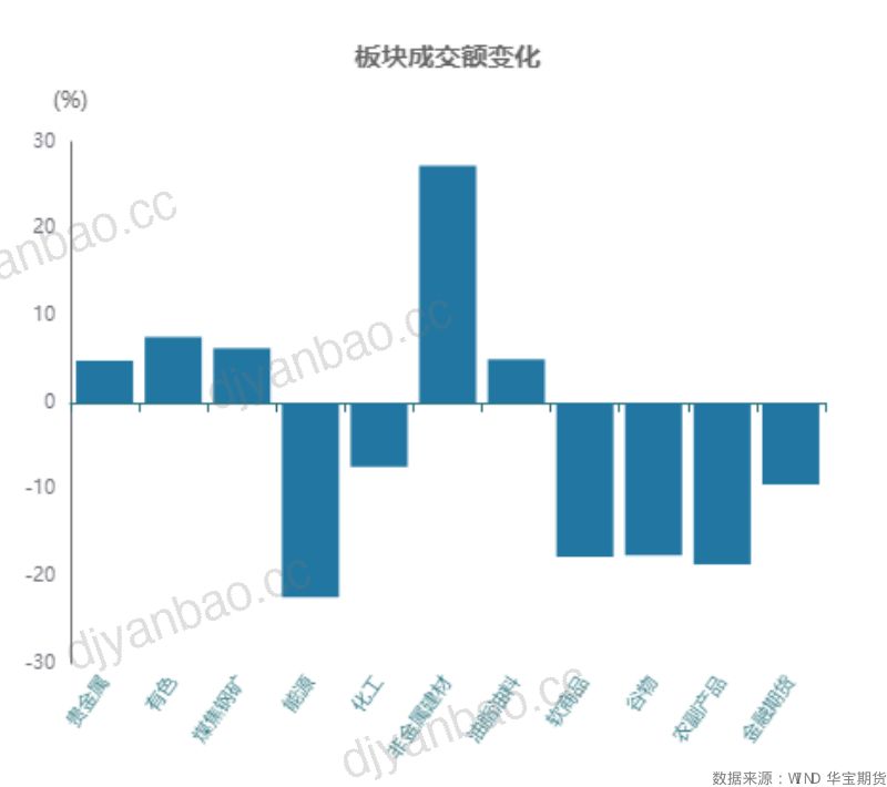 国内期货品种前一交易日回顾 第2页