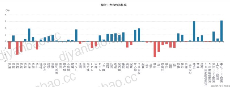 国内期货品种前一交易日回顾 第3页