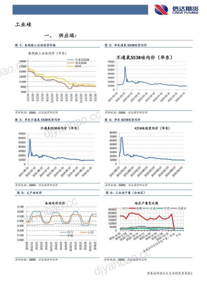 双硅或转入震荡：丰水期供给增加成本下行拖累基本面 第2页