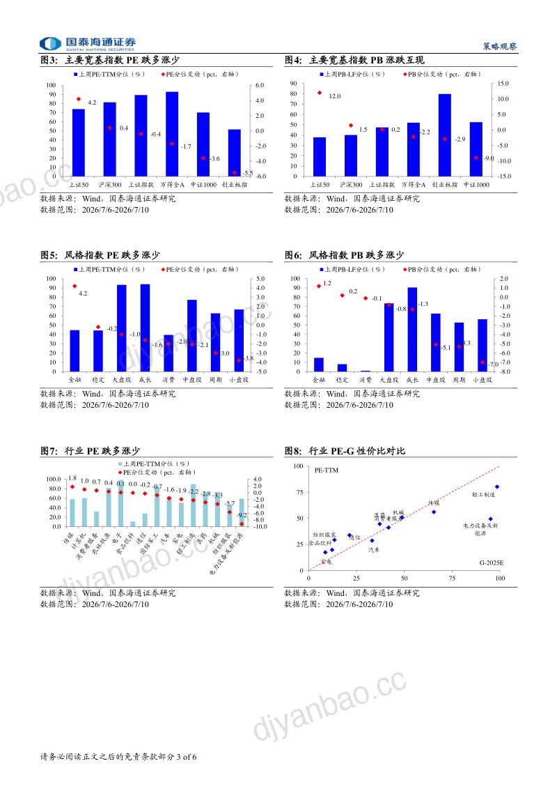 情绪与估值20260712：成交活跃度上升，上证50估值领涨 第3页