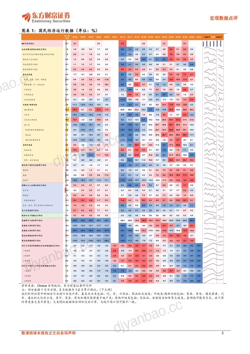 2026年6月经济数据解读：低基数与补贴支撑消费触底回升，投资端延续偏弱态势 第3页