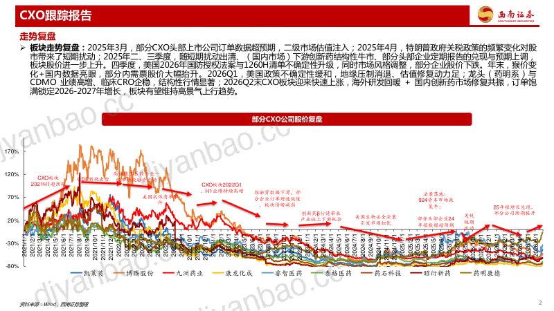 CXO行业2026Q2数据跟踪：投融资持续回暖，订单饱满锁定增长 第3页