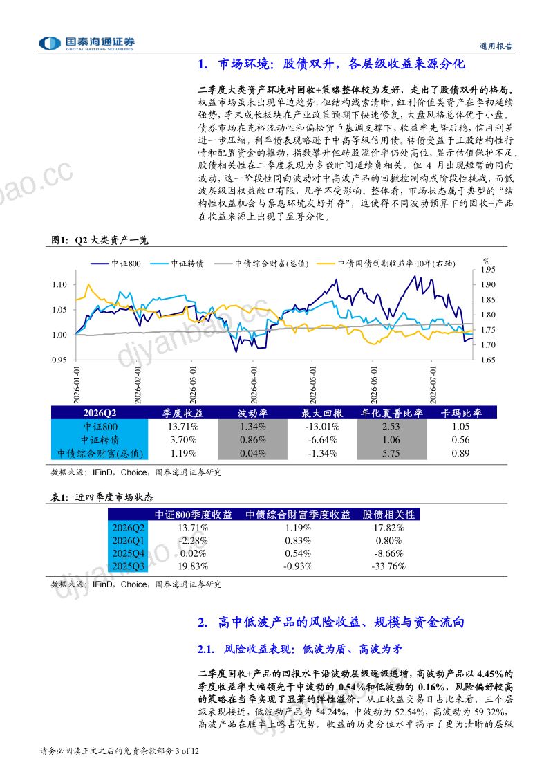固收+基金2026Q2季报分析：固收+基金的弹性兑现：高波领涨 第3页