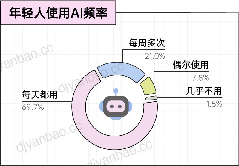 2026年轻人：AI生存报告 第2页