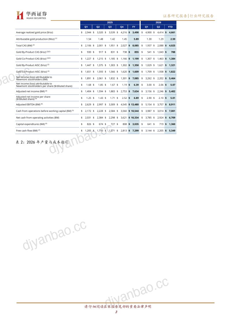 有色金属海外季报:纽蒙特2026Q2权益黄金产量环比减少1%至40.21吨,调整后净利润环比减少29%至22.46亿美元 第3页