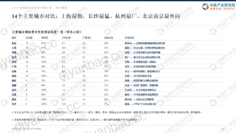 2026中国独角兽企业对外投资布局分析报告 第3页