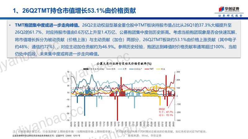 TMT持仓六成，多少是买出来的？多少是涨出来的？ 第3页