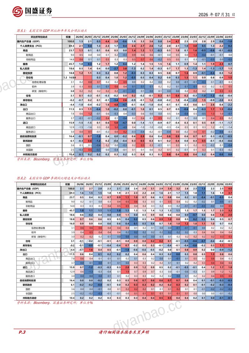 美国二季度GDP：表弱里强，韧性未改 第3页