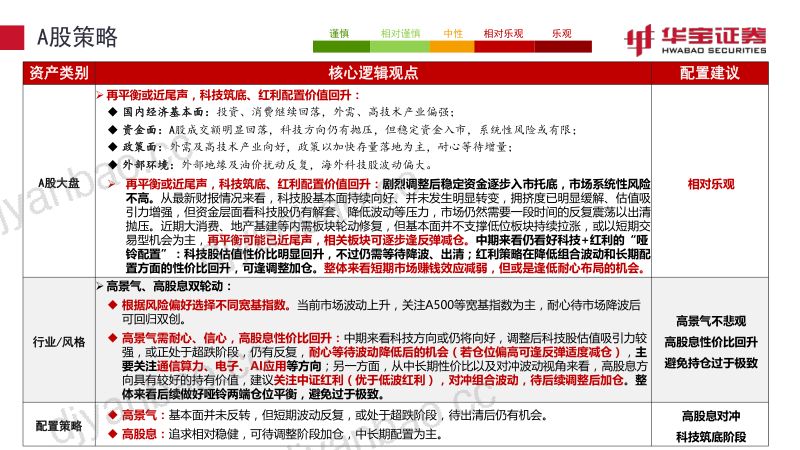2026年8月资产配置报告:再平衡之后,“哑铃”归来? 第3页