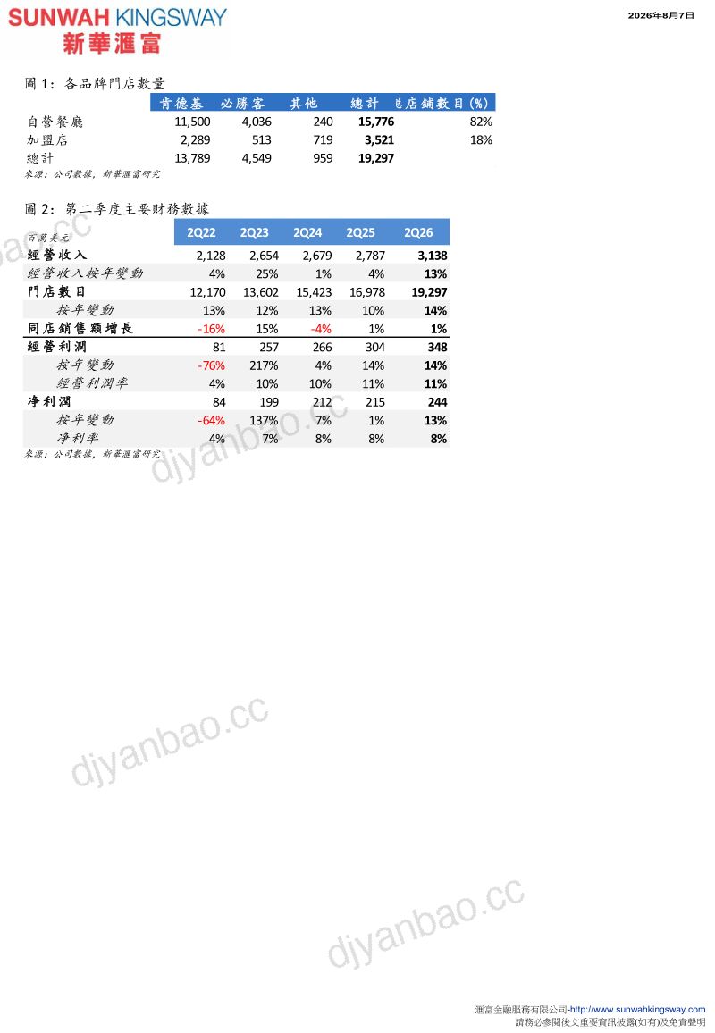 香港及中國市場日報:百勝中國門店網絡擴張加速,同店銷售改善 第2页