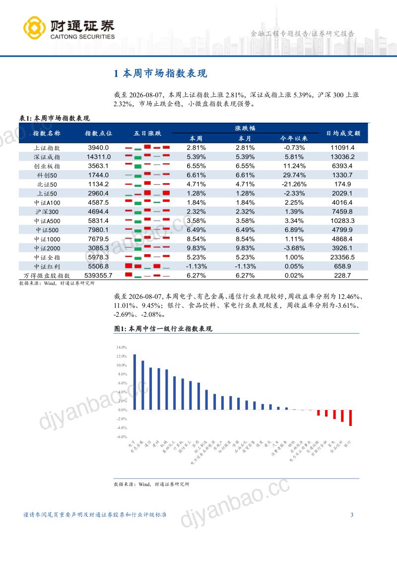 市场止跌企稳,公募沪深300增强延续强势 第3页