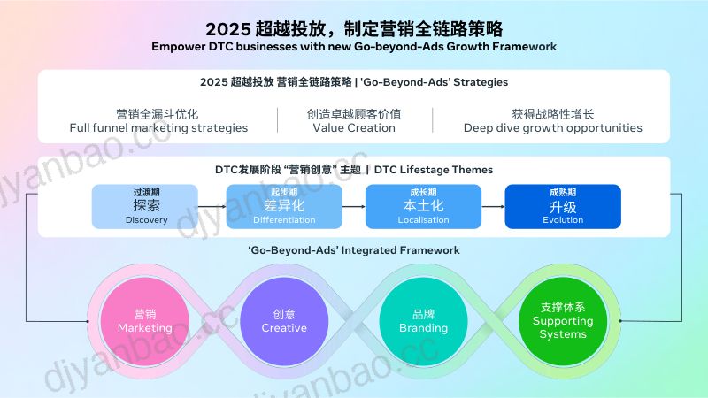 Meta&凯度：2025跨境电商DTC全阶段营销制胜白皮书（76页） 第2页