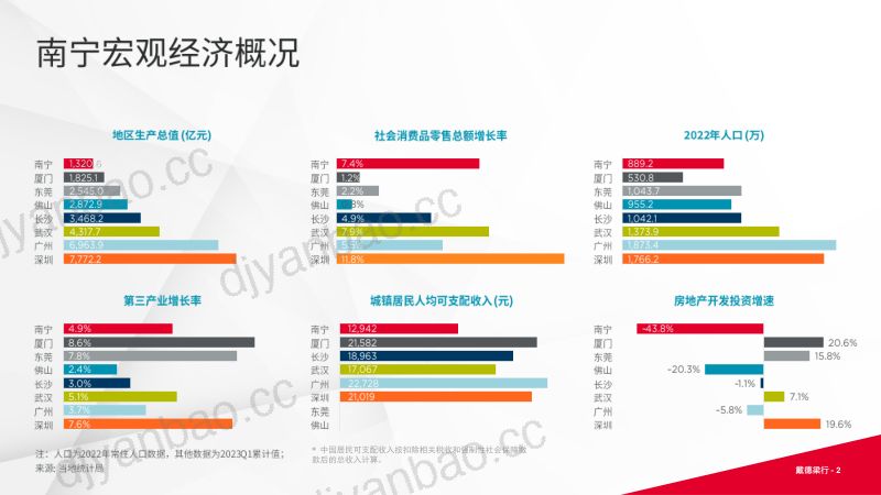 戴德梁行2023年上半年南宁写字楼与零售市场概况报告16页 第2页