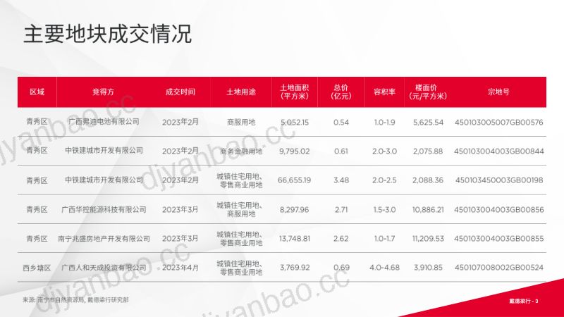 戴德梁行2023年上半年南宁写字楼与零售市场概况报告16页 第3页