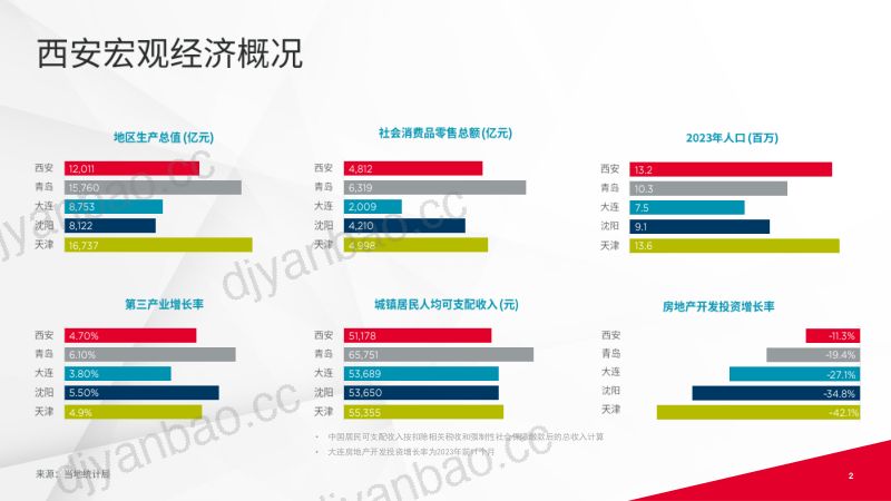 戴德梁行2024年第一季度西安写字楼与零售市场概况报告16页 第2页