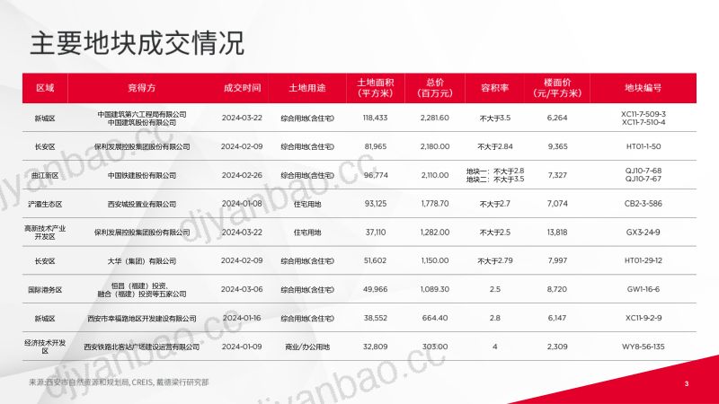 戴德梁行2024年第一季度西安写字楼与零售市场概况报告16页 第3页